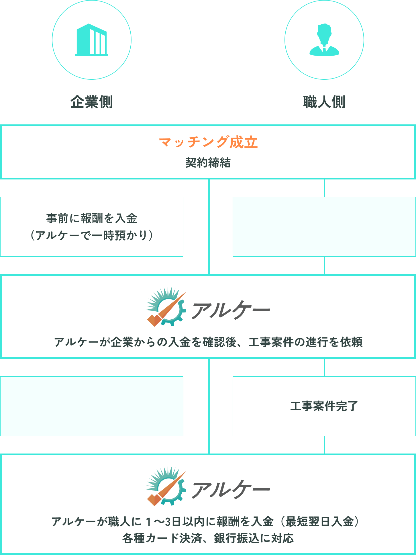 マッチングしてから案件終了までの流れ