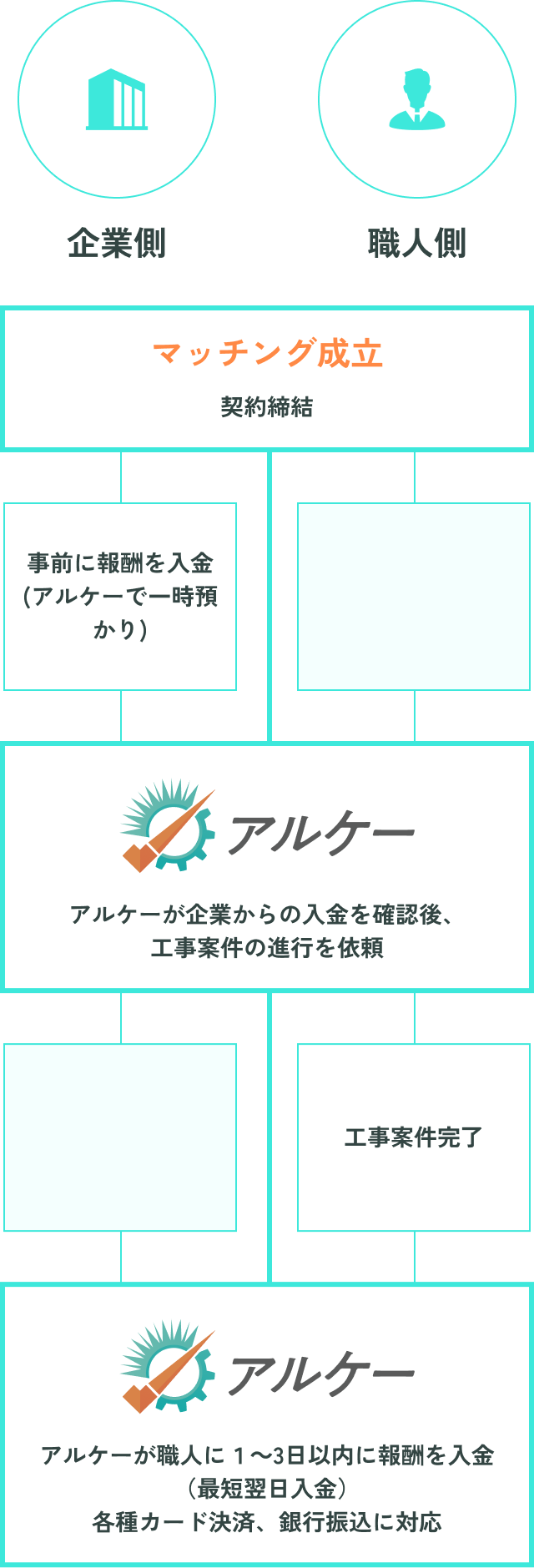 マッチングしてから案件終了までの流れ