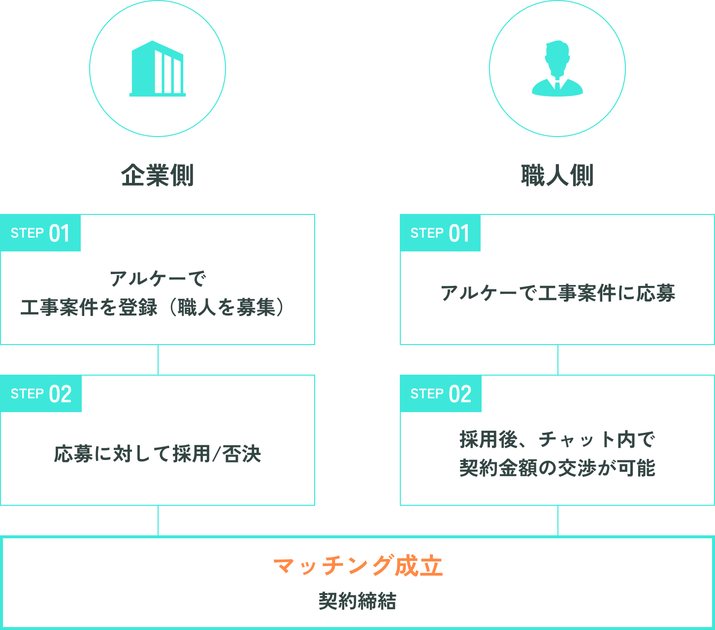 マッチングまでの流れ