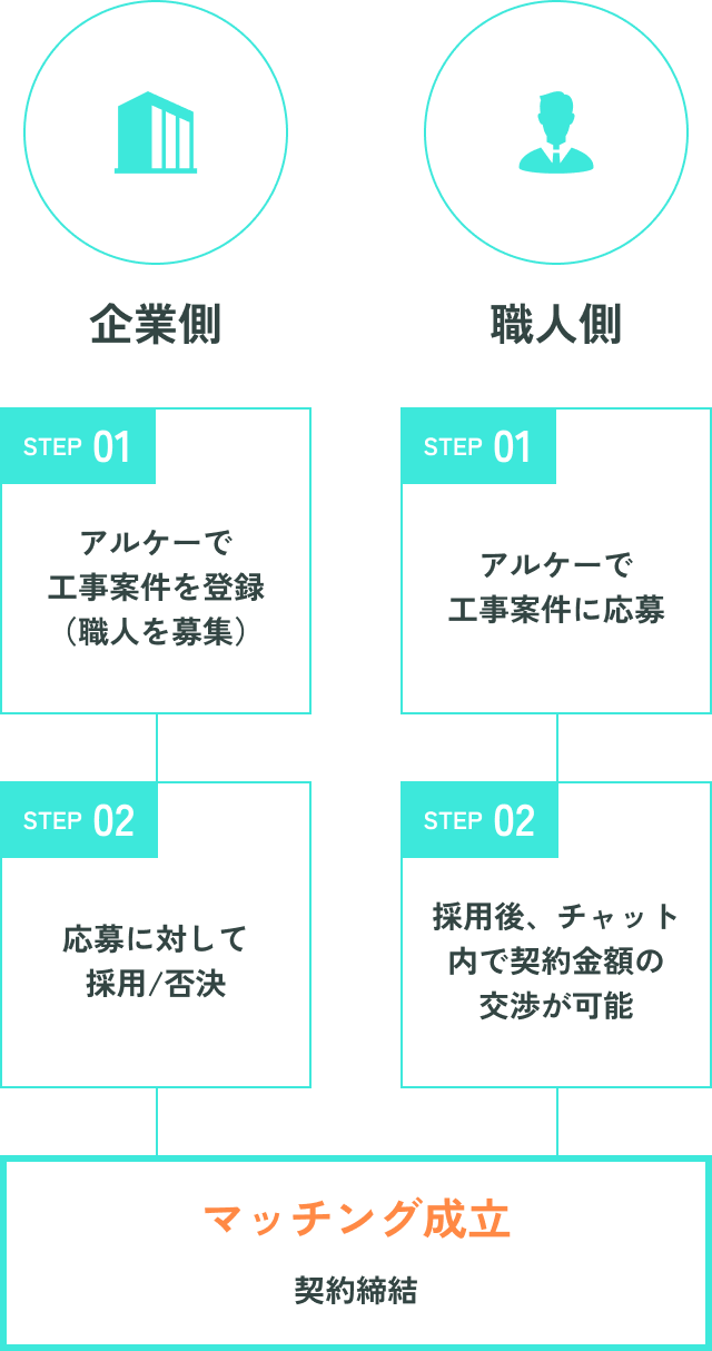 マッチングまでの流れ